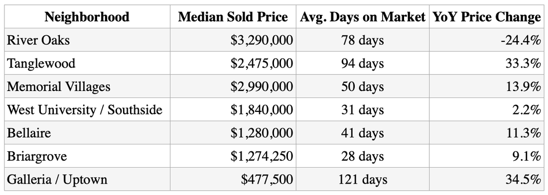 river-oaks-market-snapshot